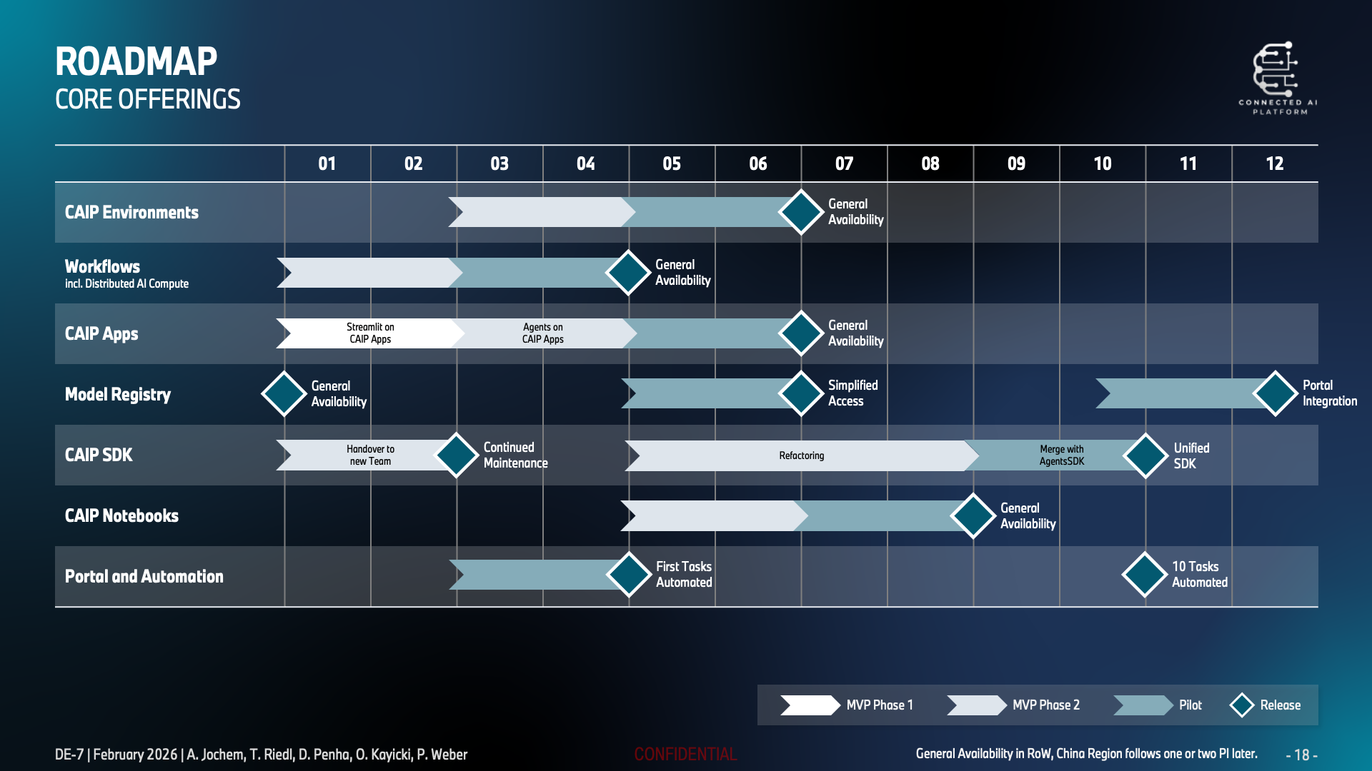 Connected AI Platform roadmap 2026 (1/4)