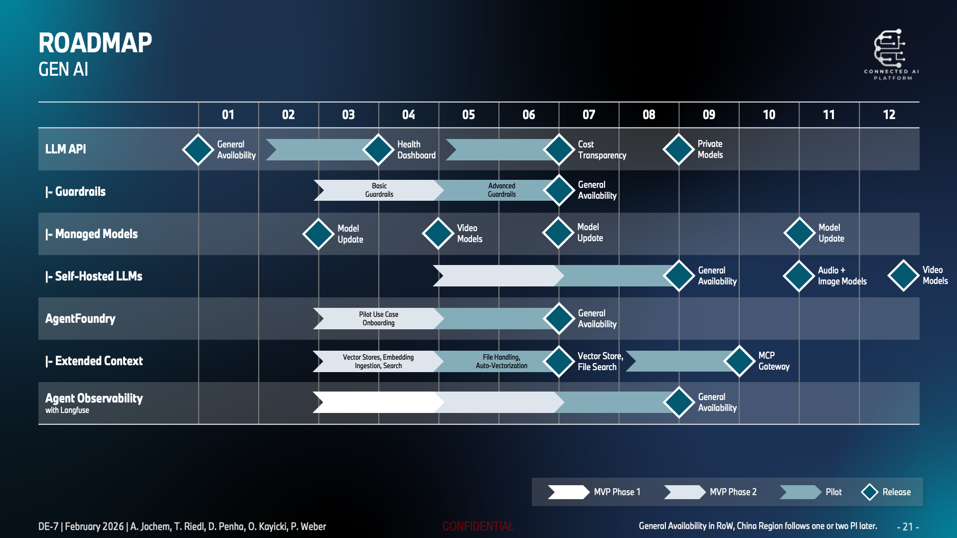 Connected AI Platform roadmap 2026 (4/4)