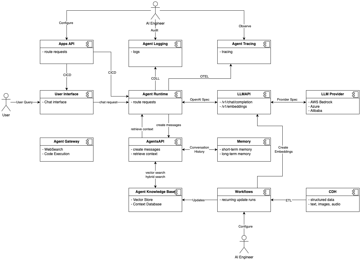 Agents Foundry Component Diagram