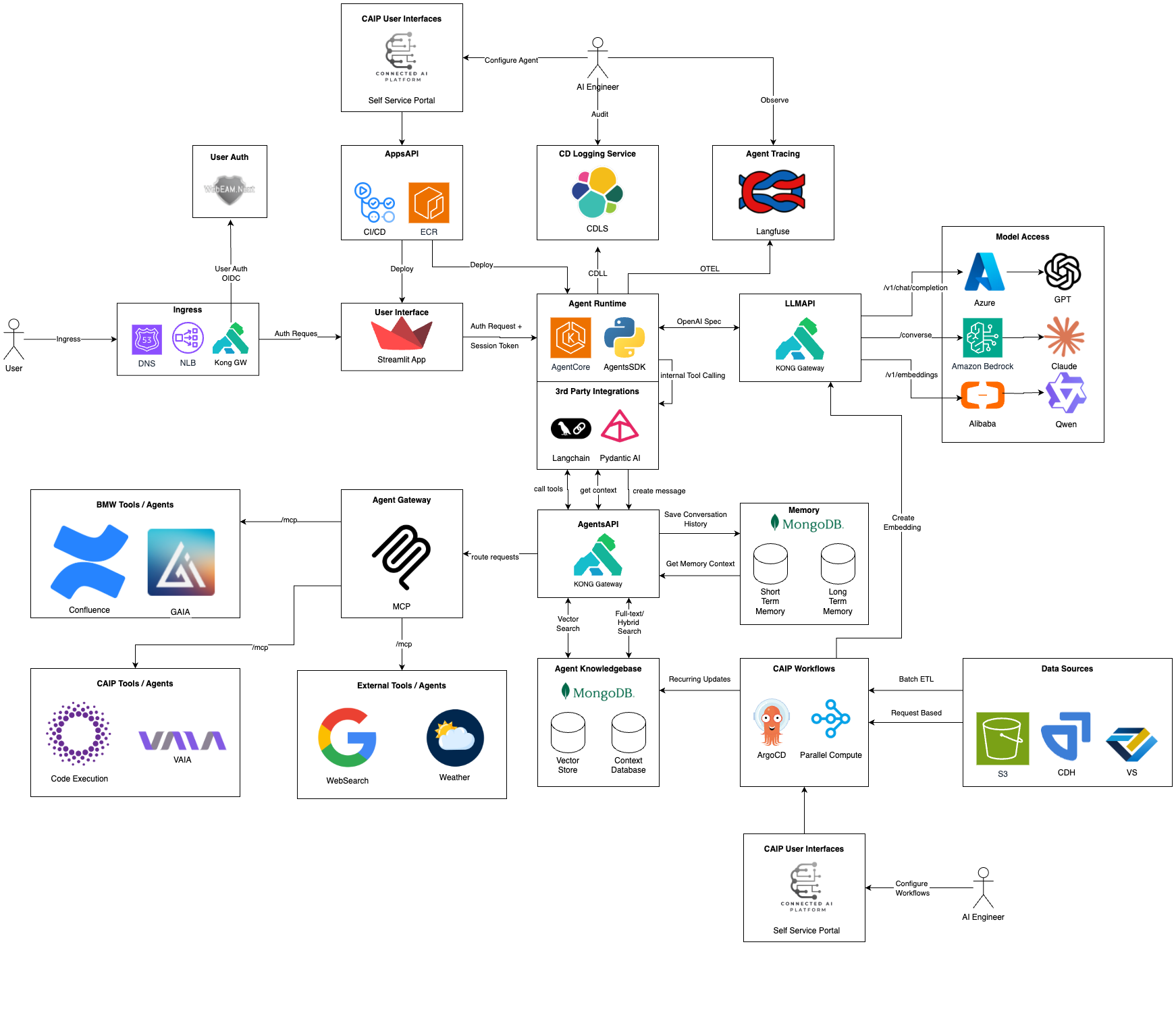 Agents Foundry Architecture