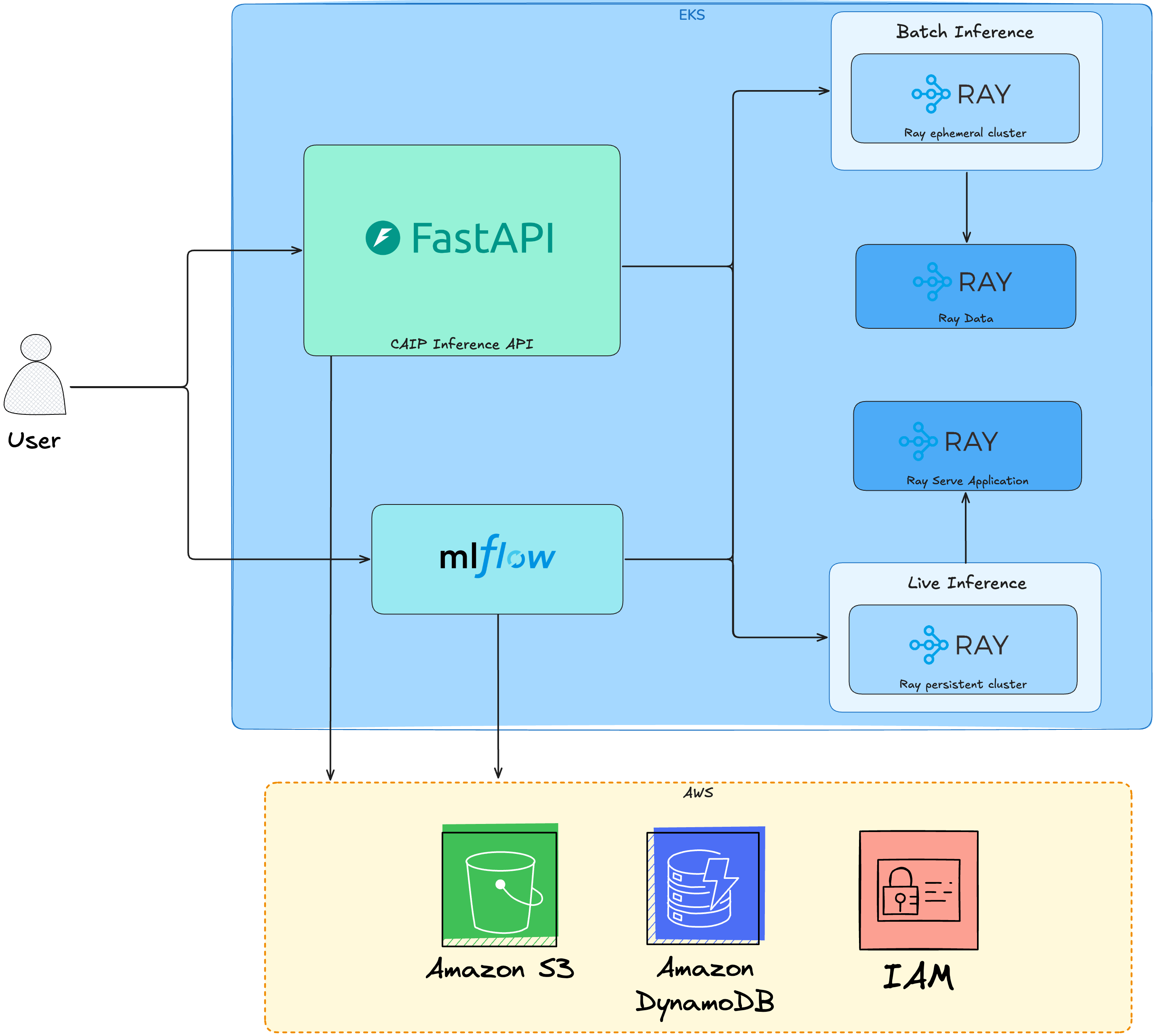 Inference API Architecture