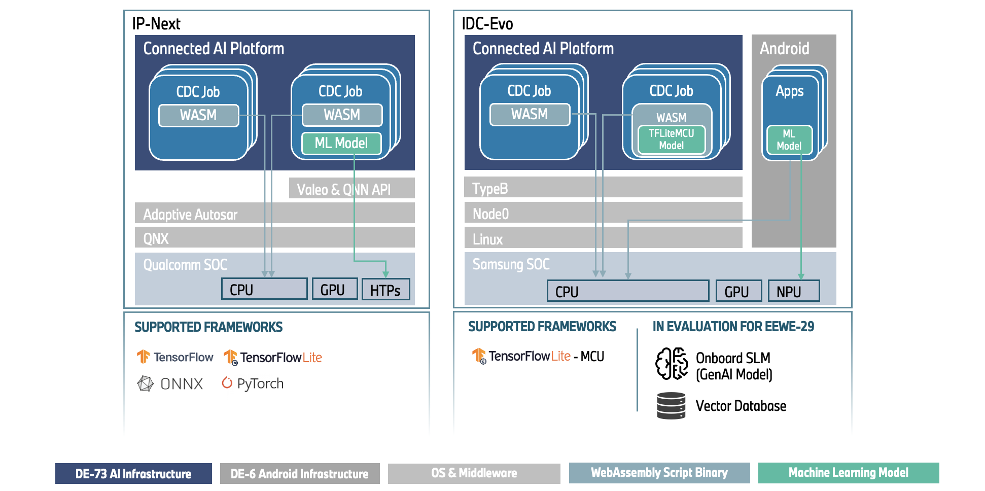 The three CAIP Onboard deployment options across IP-Next and IDC-Evo