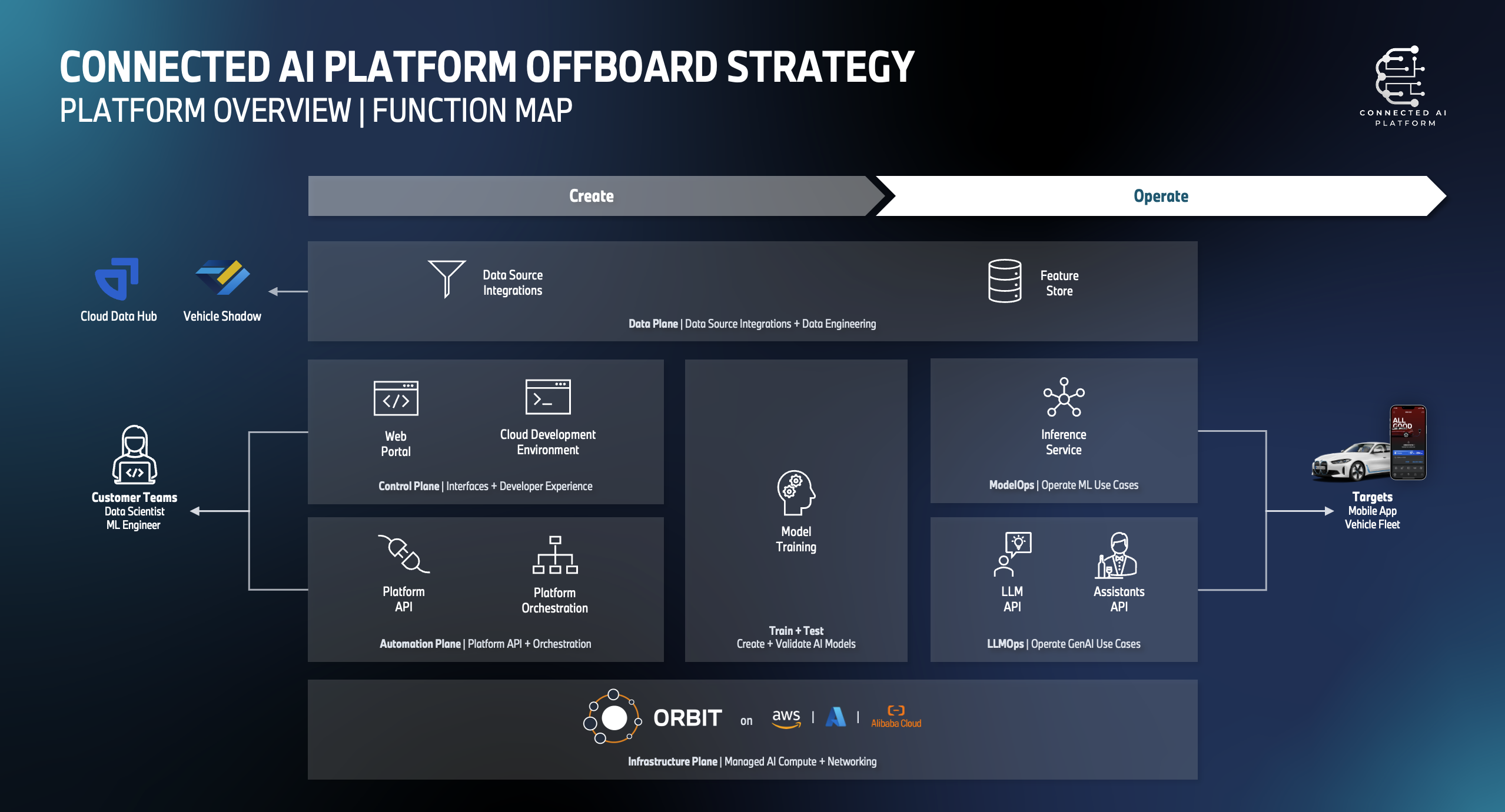 Platform Overview