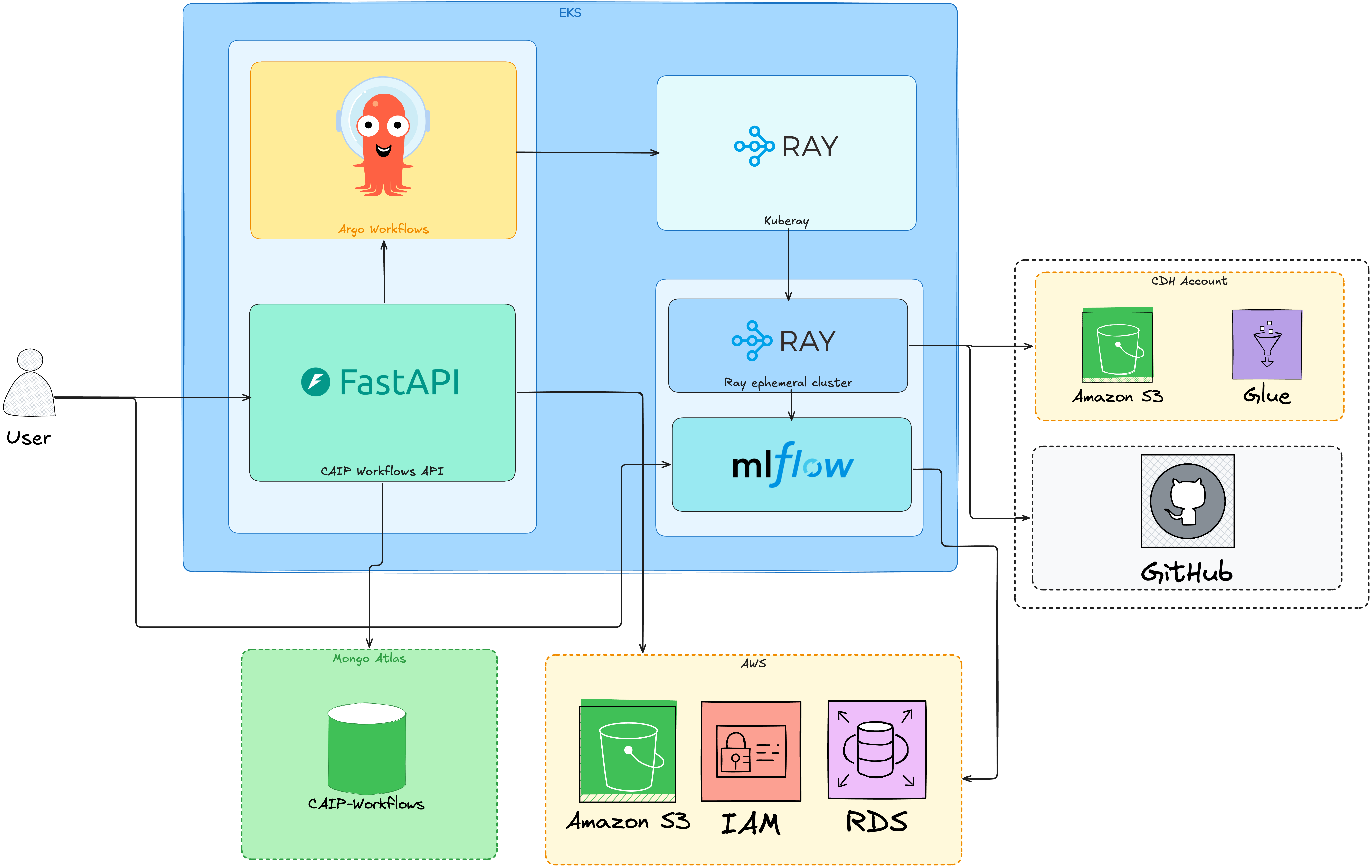CAIP Workflows Architecture