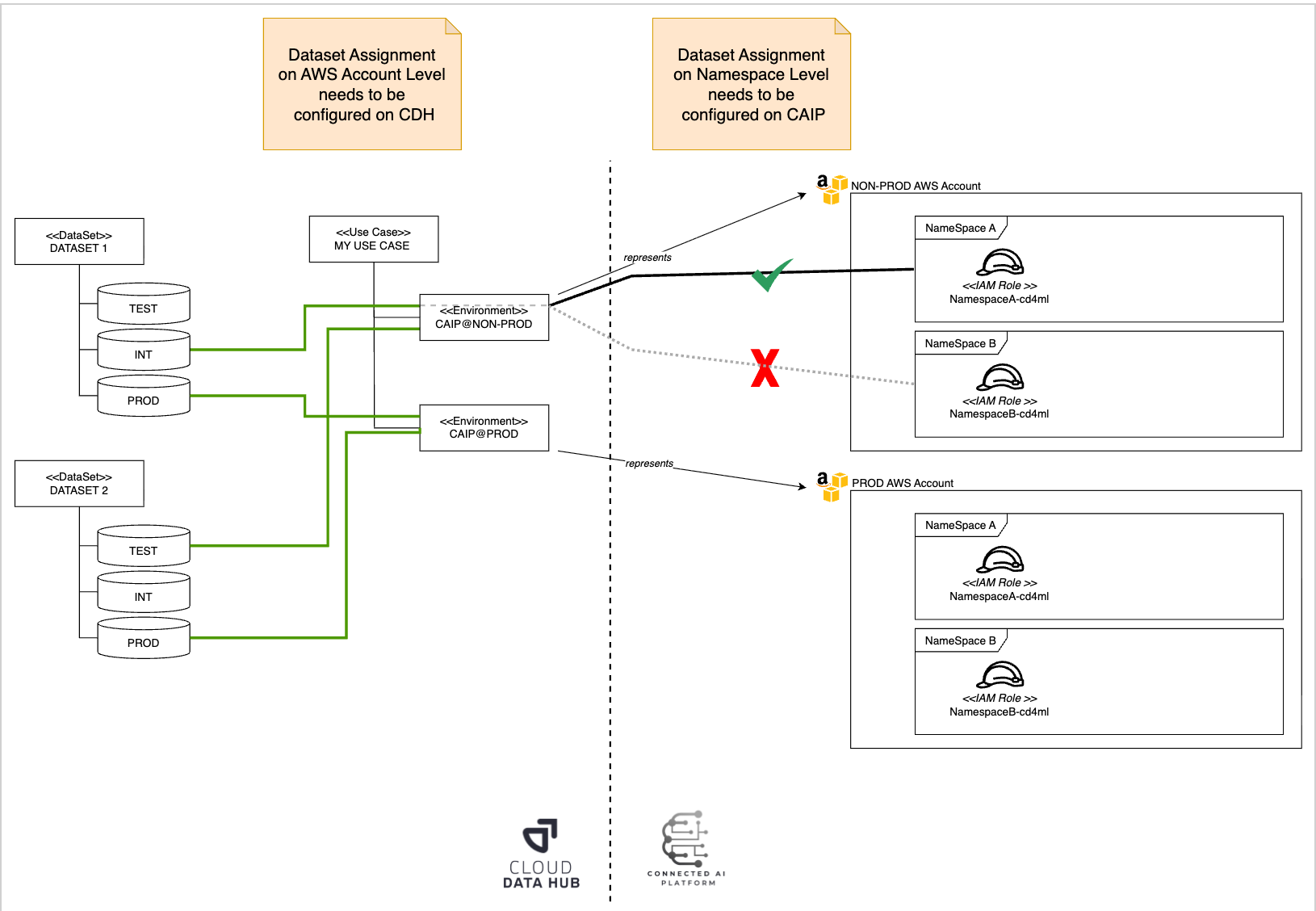 CDH and CAIP dataset assignment mapping