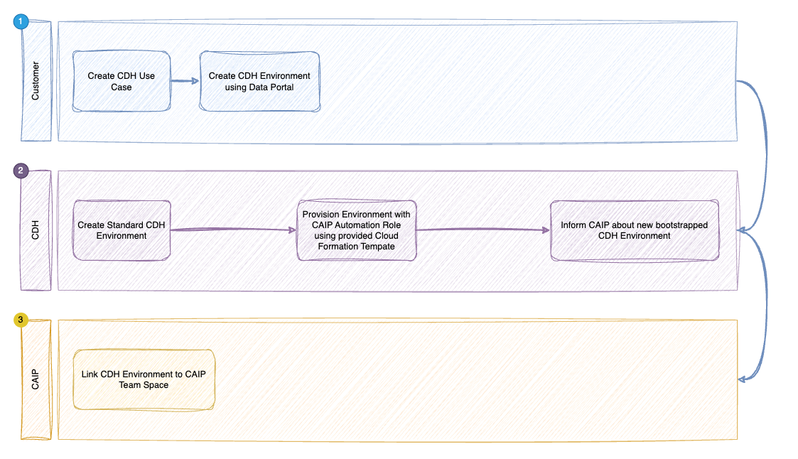 CDH Connection Overview