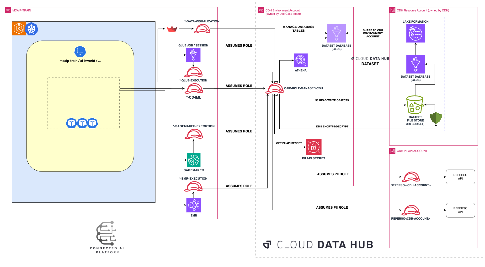 CDH IAM Architecture