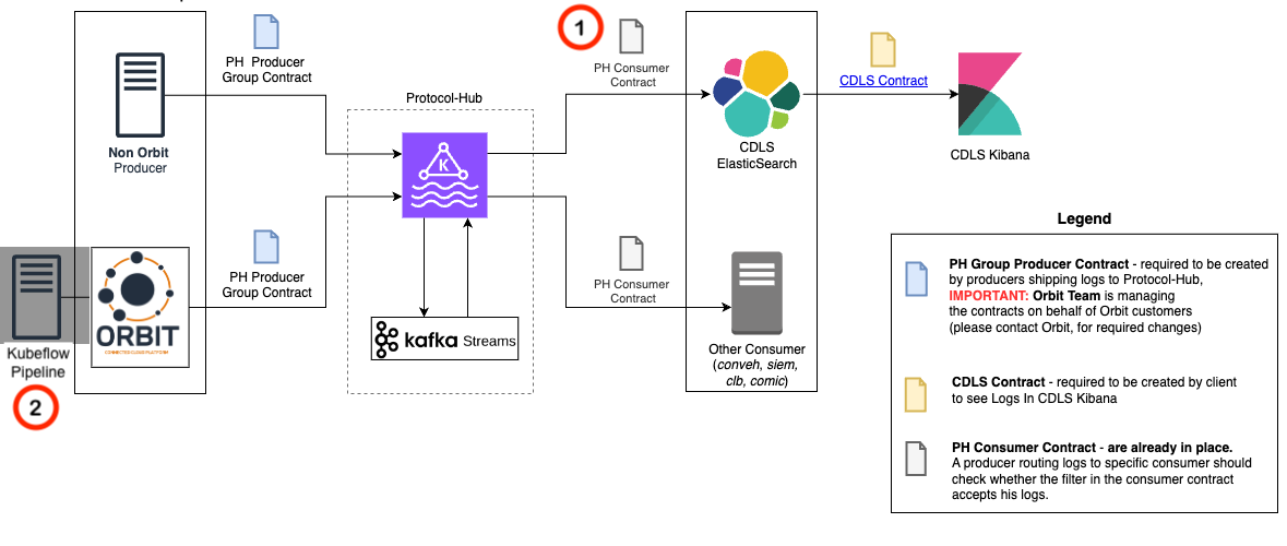 CDLS Setup Overview