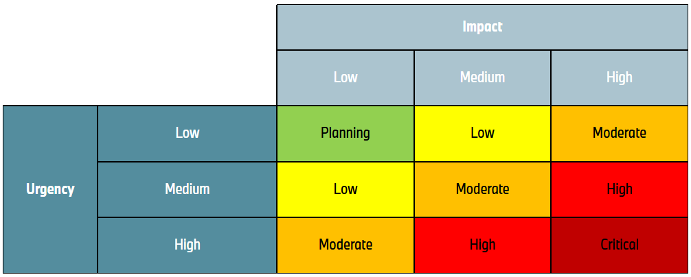 Incident Priority