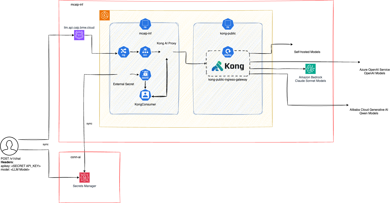 System Architecture LLMAPI