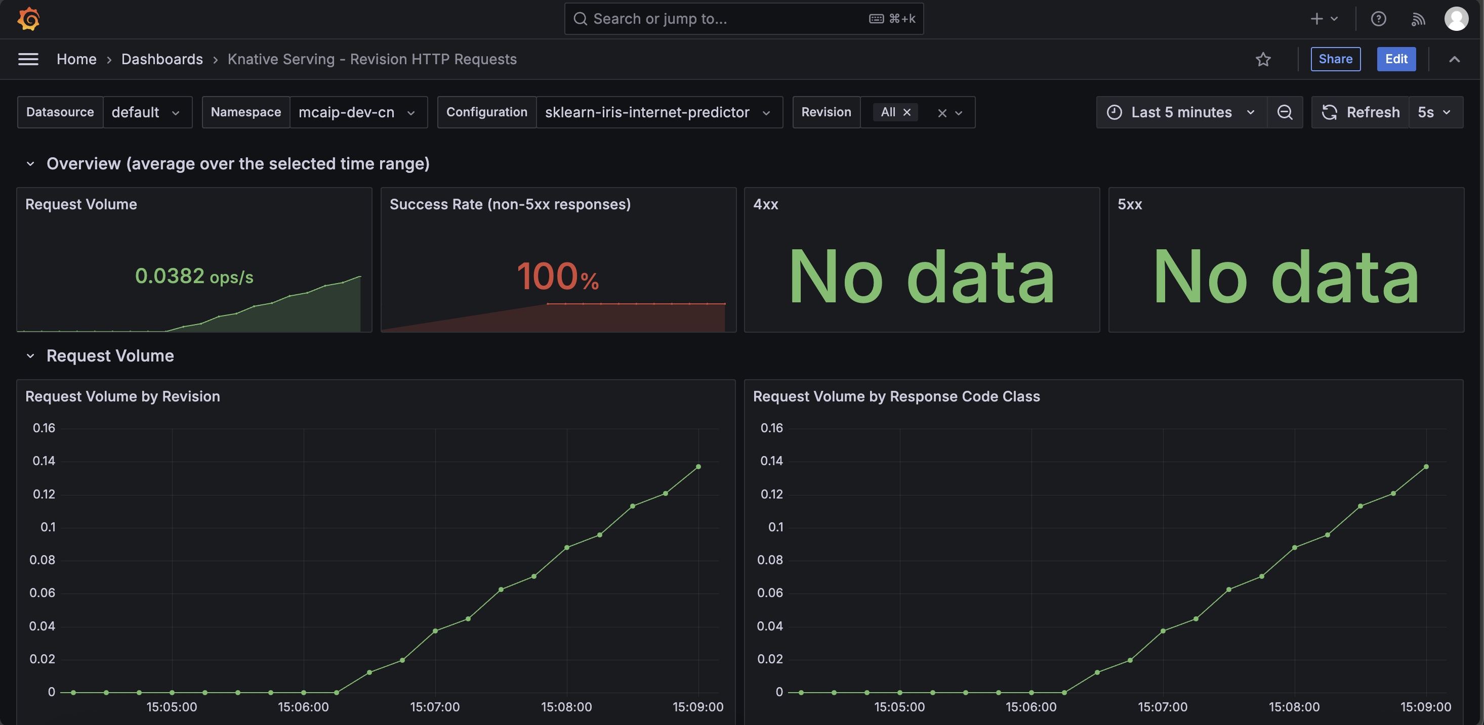 Model Requests Dashboard