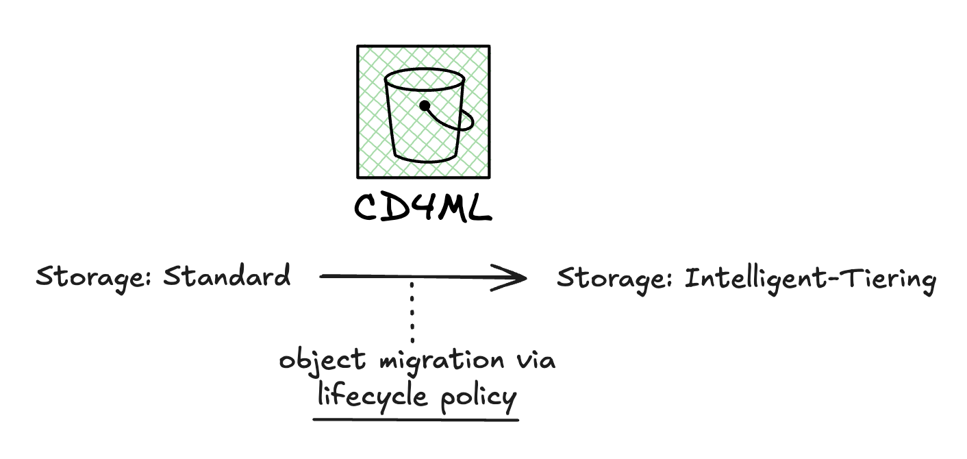 Change Overview