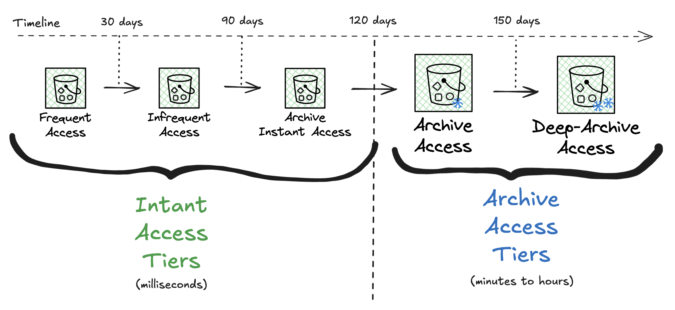 S3 Lifecycle Timeline