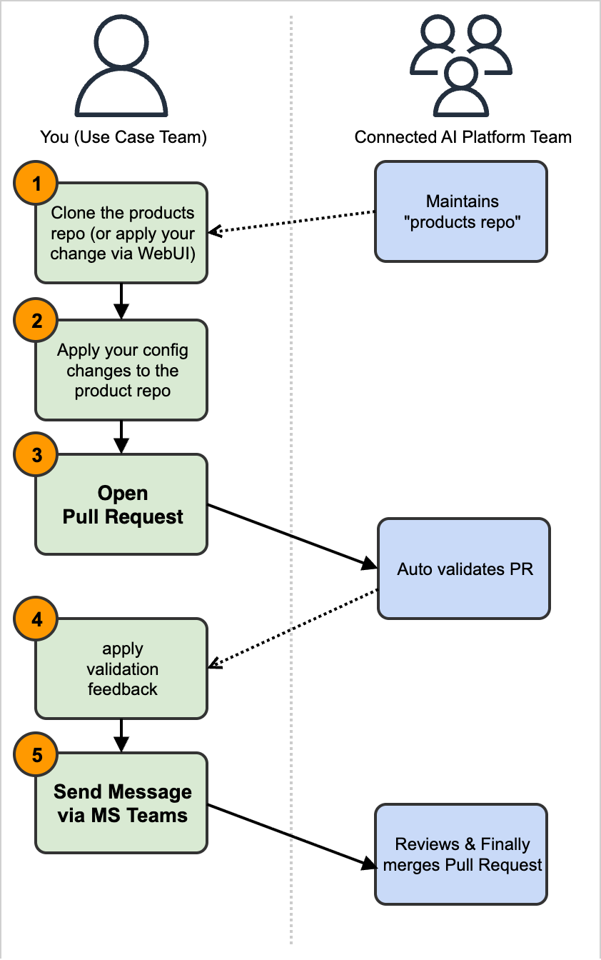 Self-Service PR Flow