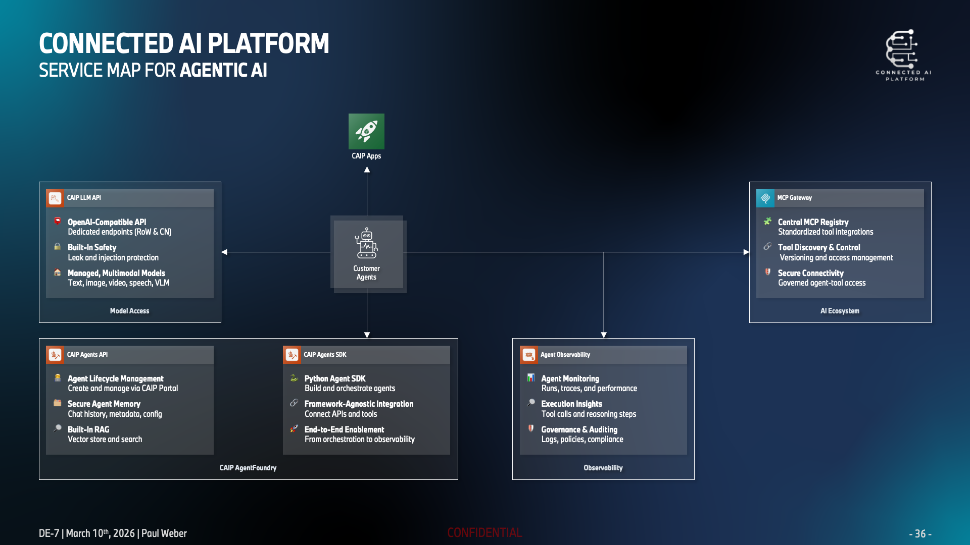 Connected AI Platform 2.0 Agentic AI service map