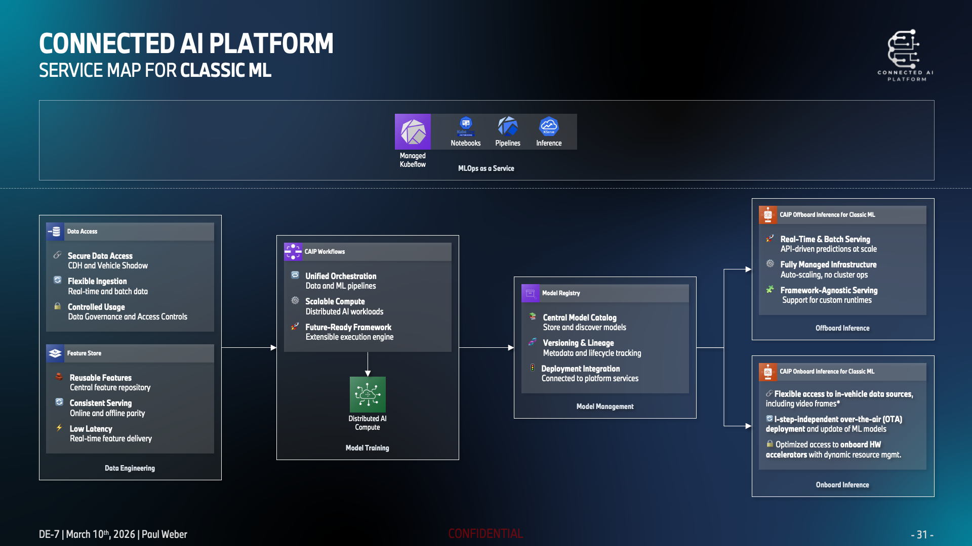 Connected AI Platform 2.0 Classic ML service map