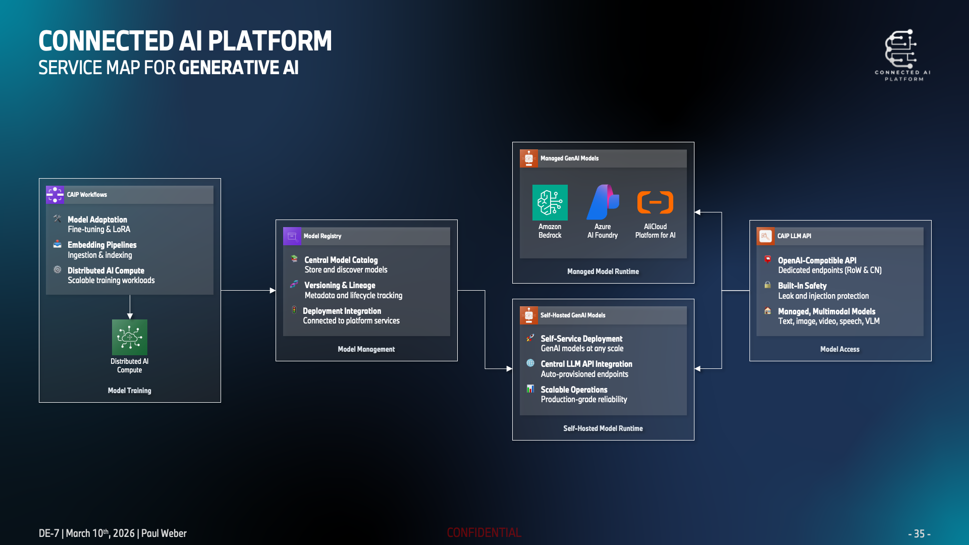 Connected AI Platform 2.0 Generative AI service map