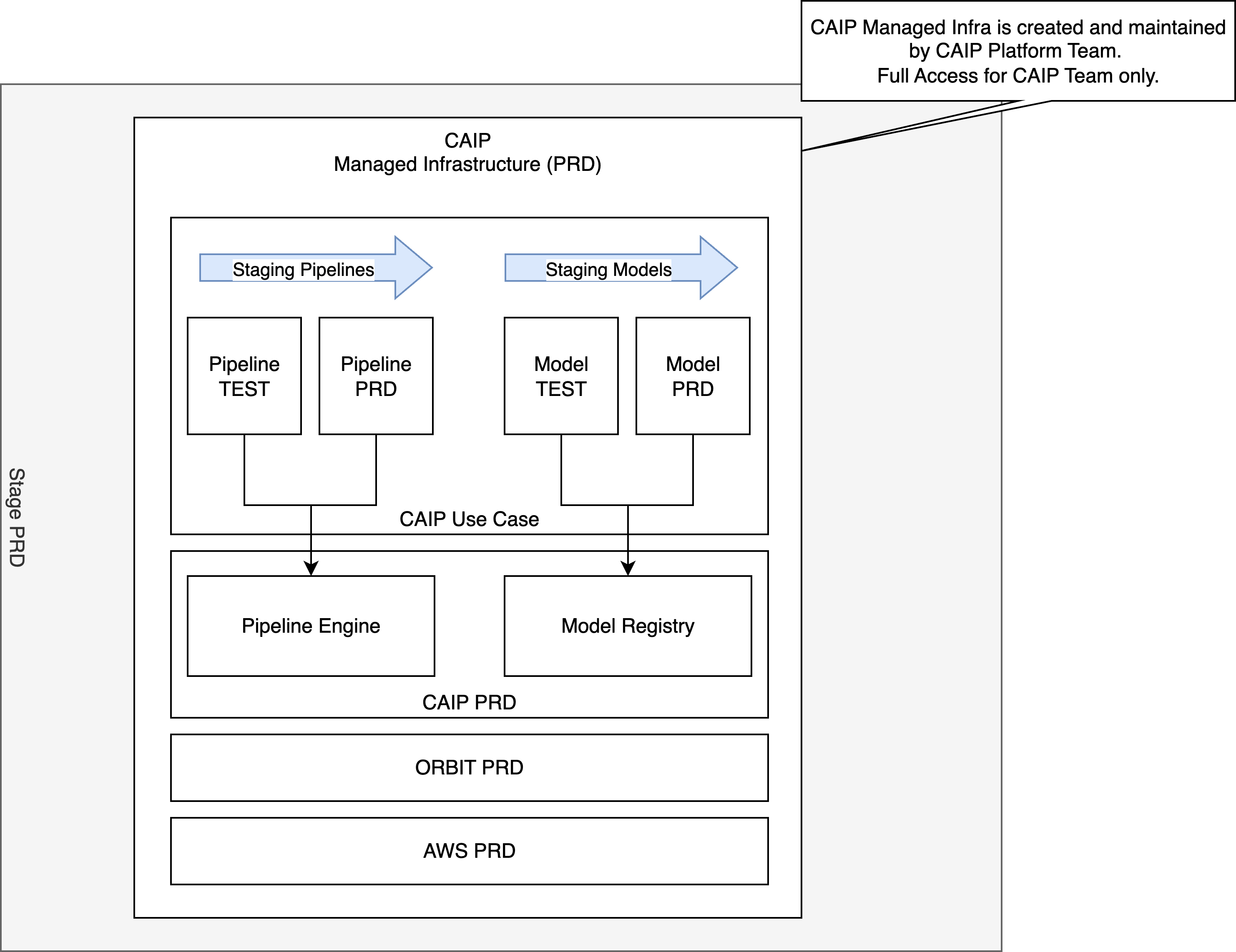 Staging Concept Diagram